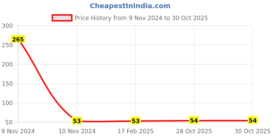 industrybuying.com Weidmuller 0.768x1.752 inch Beige Terminal Marker Tag Holder 0292460000 weidmuller Price History Graph from 9 Nov 2024 to 30 Oct 2025