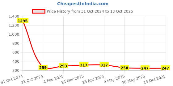 industrybuying.com Weidmuller 10 Pole 32A Grey Cross Connector 0368800000 weidmuller Price History Graph from 31 Oct 2024 to 12 Oct 2025
