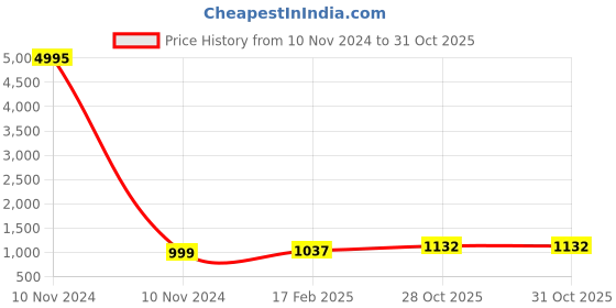 industrybuying.com Weidmuller 10 Pole 47A Grey Cross Connector 0339000000 weidmuller Price History Graph from 10 Nov 2024 to 30 Oct 2025