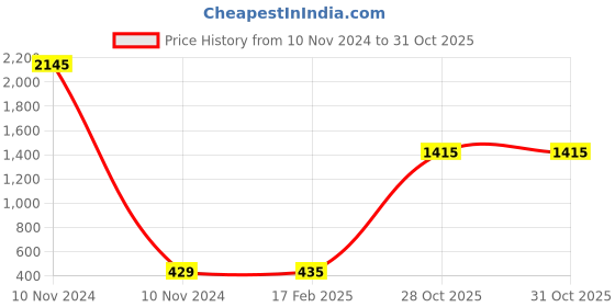 industrybuying.com Weidmuller 10 Pole 57A Grey Cross Connector 0457400000 weidmuller Price History Graph from 10 Nov 2024 to 31 Oct 2025