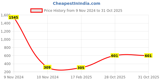 industrybuying.com Weidmuller 10 Poles 41A Yellow Cross Connector 1052060000 weidmuller Price History Graph from 9 Nov 2024 to 31 Oct 2025