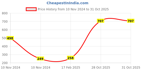 industrybuying.com Weidmuller 125A Dark Beige Feed Through Terminal 1028800000 weidmuller Price History Graph from 10 Nov 2024 to 31 Oct 2025