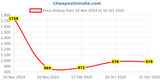 industrybuying.com Weidmuller 16 Pole 112A Yellow Cross Connector 1053160000 weidmuller Price History Graph from 10 Nov 2024 to 31 Oct 2025