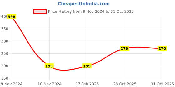 industrybuying.com Weidmuller 17.5 A Dark Beige Feed Through Terminal 1031400000 weidmuller Price History Graph from 9 Nov 2024 to 30 Oct 2025