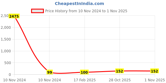 industrybuying.com Weidmuller 2 Pole 101 A Yellow Cross Connector 1053260000 weidmuller Price History Graph from 10 Nov 2024 to 1 Nov 2025