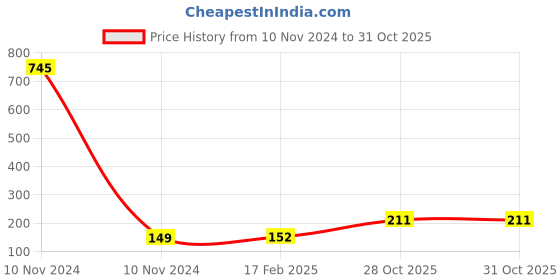 industrybuying.com Weidmuller 2 Pole 138A Yellow Cross Connector 1053060000 weidmuller Price History Graph from 10 Nov 2024 to 30 Oct 2025