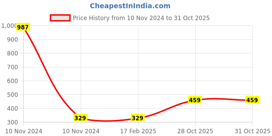 industrybuying.com Weidmuller 2 Pole 76 A Yellow Cross Connector 1064000000 weidmuller Price History Graph from 10 Nov 2024 to 30 Oct 2025