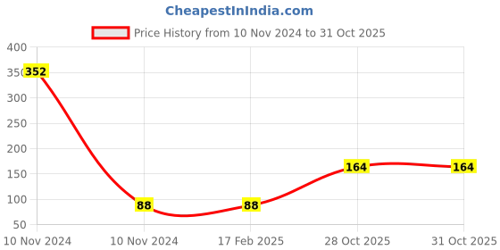 industrybuying.com Weidmuller 2 Pole 76A Yellow Cross Connector 1052560000 weidmuller Price History Graph from 10 Nov 2024 to 31 Oct 2025