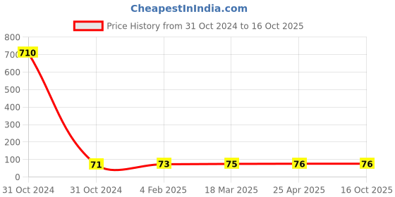 industrybuying.com Weidmuller 2 Poles 32A Yellow Cross Connector 1053660000 weidmuller Price History Graph from 31 Oct 2024 to 16 Oct 2025