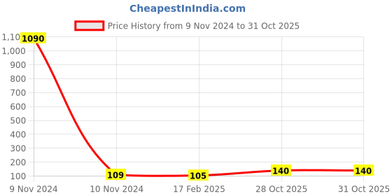 industrybuying.com Weidmuller 2 Poles 41A Yellow Cross Connector 1051960000 weidmuller Price History Graph from 9 Nov 2024 to 31 Oct 2025