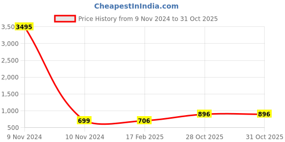 industrybuying.com Weidmuller 20 Poles 32A Yellow Cross Connector 1909010000 weidmuller Price History Graph from 9 Nov 2024 to 30 Oct 2025