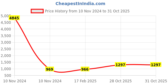 industrybuying.com Weidmuller 24 Pole 41 A Yellow Cross Connector 1908990000 weidmuller Price History Graph from 10 Nov 2024 to 31 Oct 2025