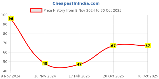 industrybuying.com Weidmuller 24A Blue Feed Through Terminal 1020080000 weidmuller Price History Graph from 9 Nov 2024 to 30 Oct 2025