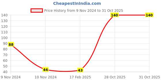industrybuying.com Weidmuller 24A Blue Feed Through Terminal 1608520000 weidmuller Price History Graph from 9 Nov 2024 to 31 Oct 2025