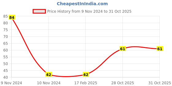 industrybuying.com Weidmuller 24A Dark Beige Feed Through Terminal 1020000000 weidmuller Price History Graph from 9 Nov 2024 to 30 Oct 2025