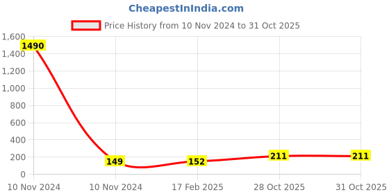 industrybuying.com Weidmuller 3 Pole 101 A Yellow Cross Connector 1055160000 weidmuller Price History Graph from 10 Nov 2024 to 31 Oct 2025