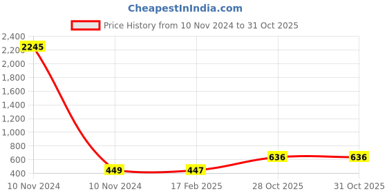 industrybuying.com Weidmuller 3 Pole 101A Yellow Cross Connector 1053360000 weidmuller Price History Graph from 10 Nov 2024 to 30 Oct 2025