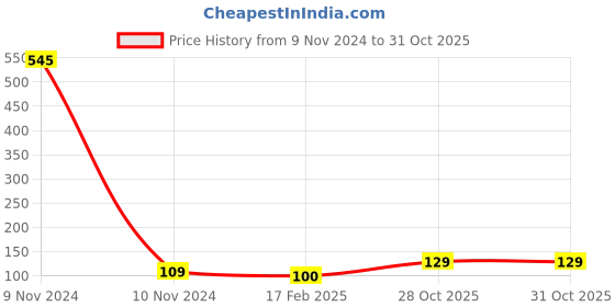 industrybuying.com Weidmuller 3 Poles 32A Yellow Cross Connector 1053760000 weidmuller Price History Graph from 9 Nov 2024 to 30 Oct 2025