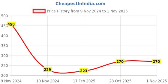 industrybuying.com Weidmuller 300 A Green and Yellow PE Terminal 1608640000 weidmuller Price History Graph from 9 Nov 2024 to 31 Oct 2025
