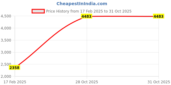industrybuying.com Weidmuller 307A Dark Beige Feed Through Terminal 1029600000 weidmuller Price History Graph from 17 Feb 2025 to 30 Oct 2025