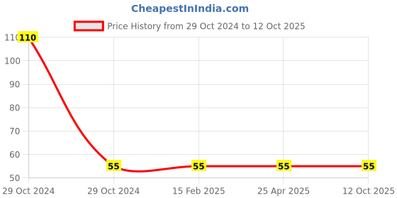 industrybuying.com Weidmuller 32A Blue Feed Through Terminal 1020180000 weidmuller Price History Graph from 29 Oct 2024 to 12 Oct 2025