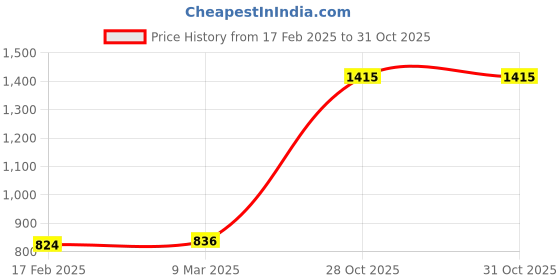 industrybuying.com Weidmuller 32A Medium Yellow Terminal Strip 0625320000 weidmuller Price History Graph from 17 Feb 2025 to 31 Oct 2025
