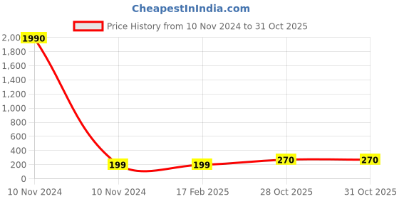 industrybuying.com Weidmuller 4 Pole 101 A Yellow Cross Connector 1055260000 weidmuller Price History Graph from 10 Nov 2024 to 30 Oct 2025