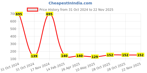 industrybuying.com Weidmuller 4 Poles 32A Yellow Cross Connector 1053860000 weidmuller Price History Graph from 31 Oct 2024 to 22 Nov 2025