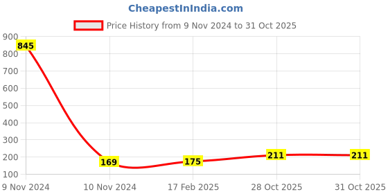 industrybuying.com Weidmuller 4 Poles 41A Yellow Cross Connector 1627870000 weidmuller Price History Graph from 9 Nov 2024 to 31 Oct 2025