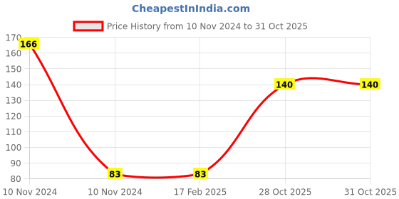 industrybuying.com Weidmuller 41A Dark Beige Feed Through Terminal 1020200000 weidmuller Price History Graph from 10 Nov 2024 to 30 Oct 2025