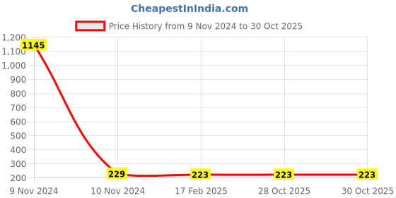 industrybuying.com Weidmuller 5 Poles 32A Yellow Cross Connector 1053960000 weidmuller Price History Graph from 9 Nov 2024 to 30 Oct 2025