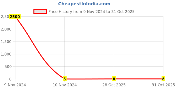 industrybuying.com Weidmuller 5x12mm White Terminal Marker 1609860000 weidmuller Price History Graph from 9 Nov 2024 to 30 Oct 2025