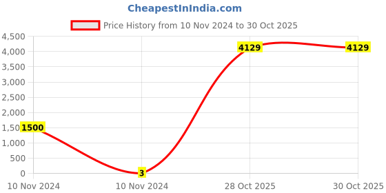 industrybuying.com Weidmuller 5x5mm White Horizontal Terminal Marker 0522761039 weidmuller Price History Graph from 10 Nov 2024 to 30 Oct 2025