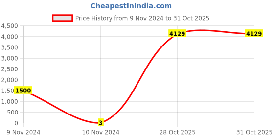 industrybuying.com Weidmuller 5x5mm White Horizontal Terminal Marker 0522761040 weidmuller Price History Graph from 9 Nov 2024 to 30 Oct 2025