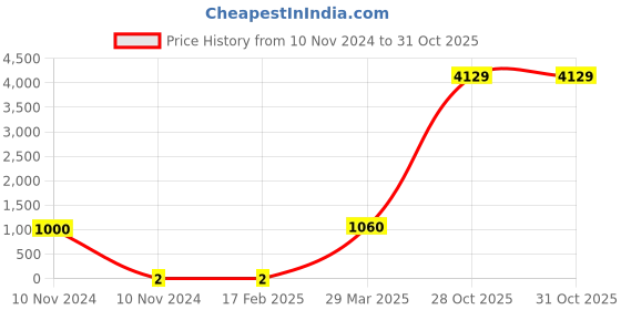 industrybuying.com Weidmuller 5x5mm White Horizontal Terminal Marker 0523060021 weidmuller Price History Graph from 10 Nov 2024 to 31 Oct 2025
