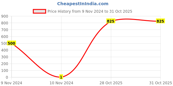 industrybuying.com Weidmuller 5x5mm White Horizontal Terminal Marker 1609801044 weidmuller Price History Graph from 9 Nov 2024 to 31 Oct 2025