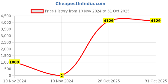industrybuying.com Weidmuller 5x5mm White Vertical Terminal Marker 0460660001 weidmuller Price History Graph from 10 Nov 2024 to 30 Oct 2025