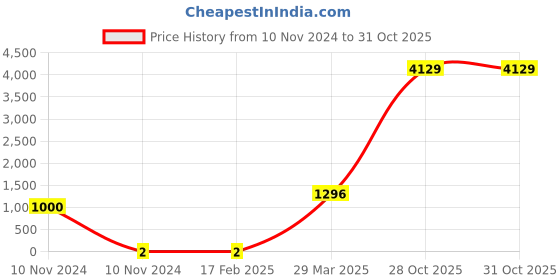 industrybuying.com Weidmuller 5x5mm White Vertical Terminal Marker 0460660011 weidmuller Price History Graph from 10 Nov 2024 to 30 Oct 2025