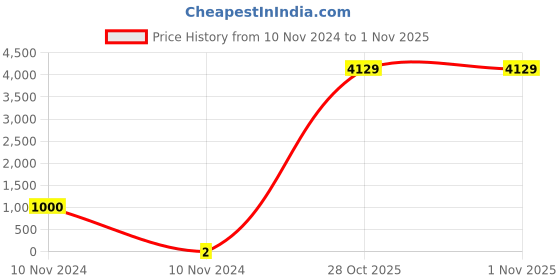 industrybuying.com Weidmuller 5x5mm White Vertical Terminal Marker 0473560001 weidmuller Price History Graph from 10 Nov 2024 to 1 Nov 2025