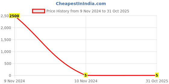 industrybuying.com Weidmuller 5x9mm White Terminal Marker 1816270000 weidmuller Price History Graph from 9 Nov 2024 to 31 Oct 2025