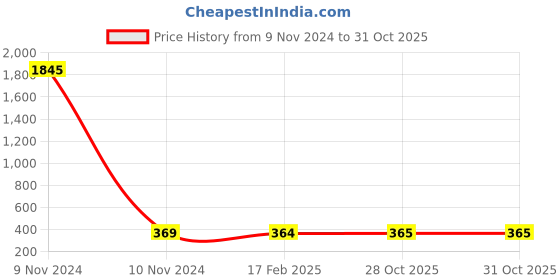 industrybuying.com Weidmuller 6 Poles 41A Yellow Cross Connector 1057160000 weidmuller Price History Graph from 9 Nov 2024 to 30 Oct 2025