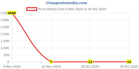 industrybuying.com Weidmuller 6x12mm White Terminal Marker 1609900000 weidmuller Price History Graph from 9 Nov 2024 to 30 Oct 2025