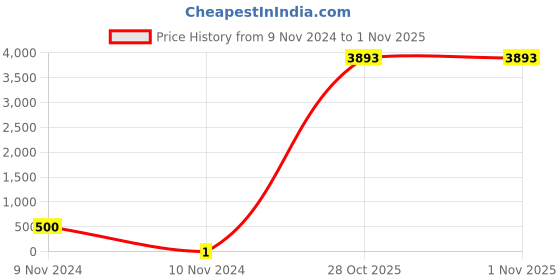 industrybuying.com Weidmuller 6x5mm White Horizontal Terminal Marker 0518960001 weidmuller Price History Graph from 9 Nov 2024 to 31 Oct 2025