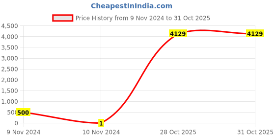 industrybuying.com Weidmuller 6x5mm White Terminal Marker 1609820000 weidmuller Price History Graph from 9 Nov 2024 to 31 Oct 2025