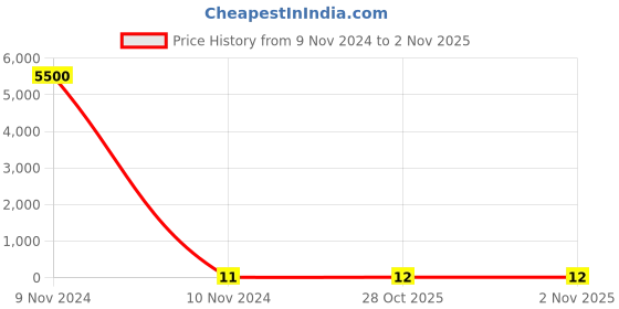 industrybuying.com Weidmuller 6x5mm White Terminal Marker 1816260000 weidmuller Price History Graph from 9 Nov 2024 to 1 Nov 2025