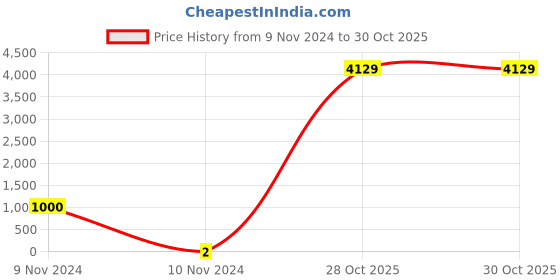 industrybuying.com Weidmuller 6x5mm White Vertical Terminal Marker 0133360011 weidmuller Price History Graph from 9 Nov 2024 to 30 Oct 2025
