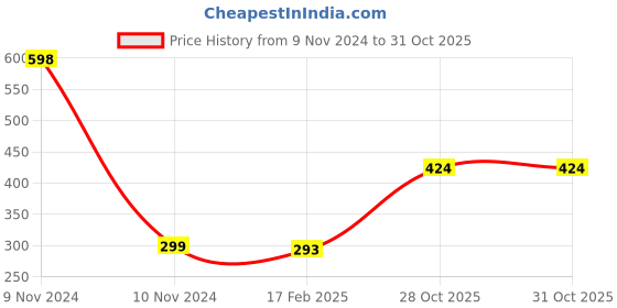 industrybuying.com Weidmuller 720 A Green and Yellow PE Terminal 1608670000 weidmuller Price History Graph from 9 Nov 2024 to 30 Oct 2025