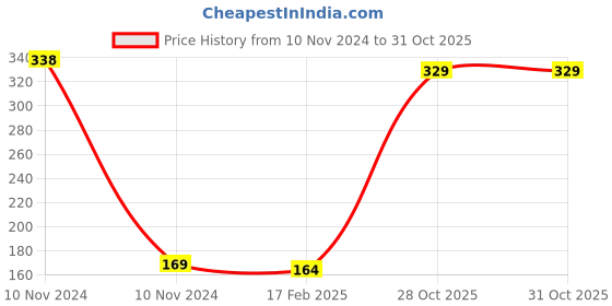 industrybuying.com Weidmuller 76A Dark Beige Feed Through Terminal 1028900000 weidmuller Price History Graph from 10 Nov 2024 to 31 Oct 2025