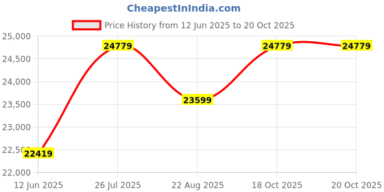 industrybuying.com WEIDMULLER AC / DC DIN Rail Mount Power Supplies POWER SUPPLY, AC-DC, 48V, 5A, 1469590000 weidmuller Price History Graph from 12 Jun 2025 to 20 Oct 2025