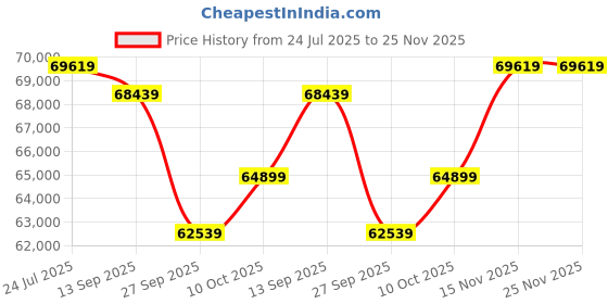industrybuying.com Weidmuller AC/DC CONVERTER, 960W, 24V, 40A, 1469520000 weidmuller Price History Graph from 24 Jul 2025 to 24 Nov 2025